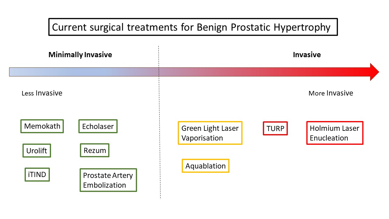 Ranking BPH treatments on invasiveness
